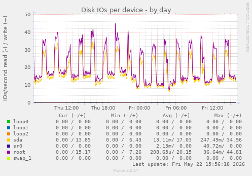 Disk IOs per device