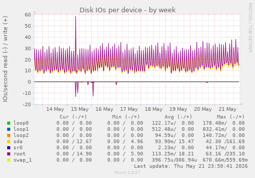 Disk IOs per device