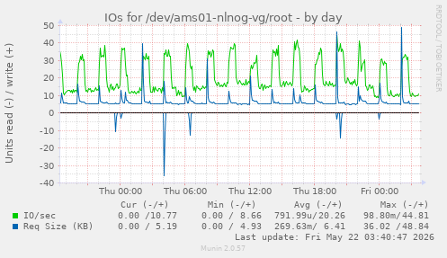 IOs for /dev/ams01-nlnog-vg/root