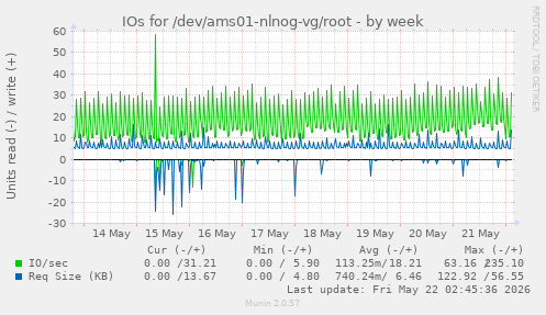 IOs for /dev/ams01-nlnog-vg/root