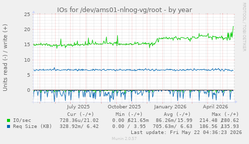yearly graph