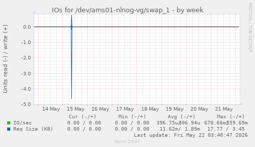 IOs for /dev/ams01-nlnog-vg/swap_1