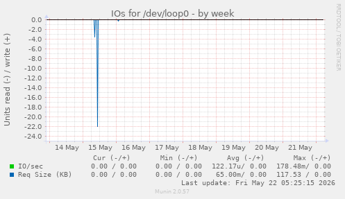 IOs for /dev/loop0