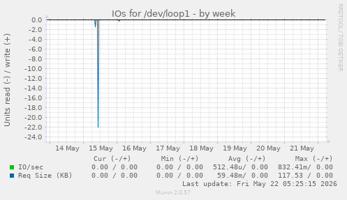 IOs for /dev/loop1