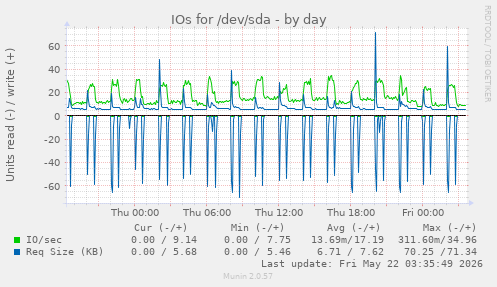 IOs for /dev/sda