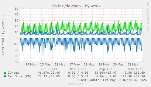 IOs for /dev/sda