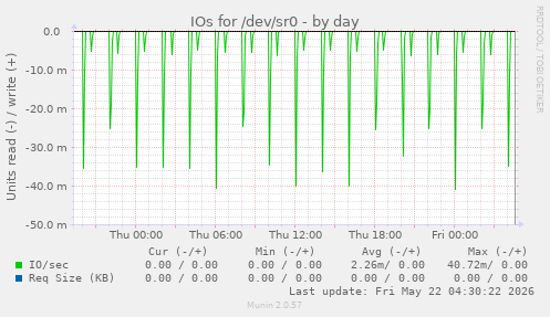 IOs for /dev/sr0