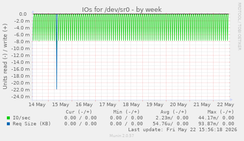 IOs for /dev/sr0