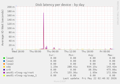 Disk latency per device