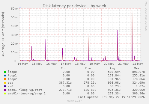 Disk latency per device