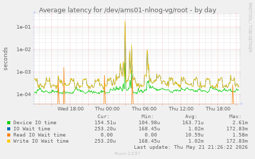 Average latency for /dev/ams01-nlnog-vg/root