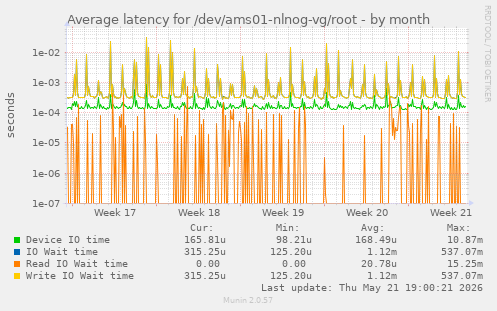 Average latency for /dev/ams01-nlnog-vg/root