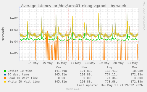 Average latency for /dev/ams01-nlnog-vg/root