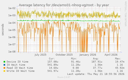 Average latency for /dev/ams01-nlnog-vg/root