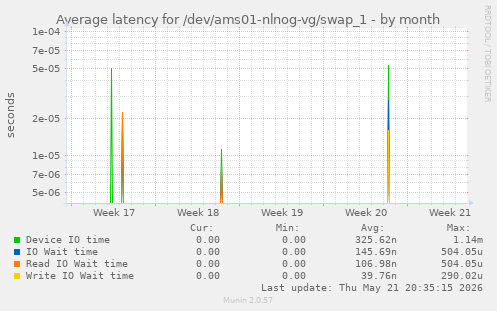 Average latency for /dev/ams01-nlnog-vg/swap_1