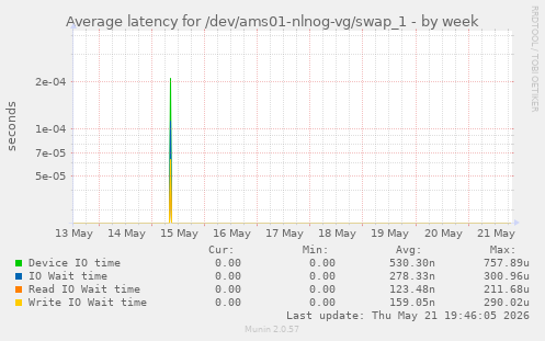 Average latency for /dev/ams01-nlnog-vg/swap_1