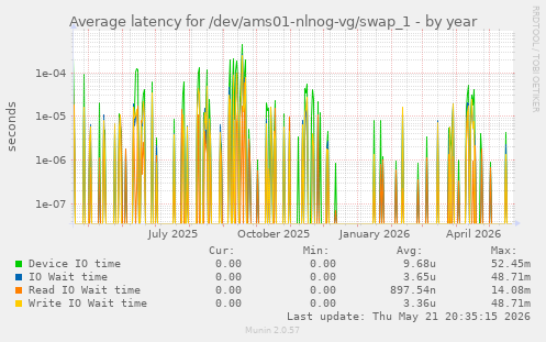 Average latency for /dev/ams01-nlnog-vg/swap_1