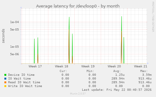 Average latency for /dev/loop0