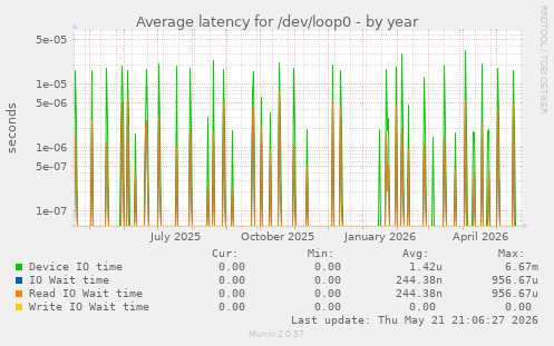 Average latency for /dev/loop0