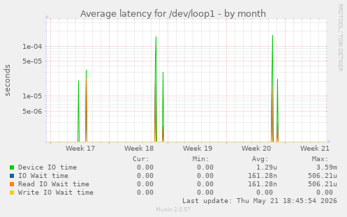 Average latency for /dev/loop1