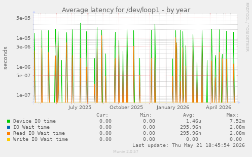 Average latency for /dev/loop1