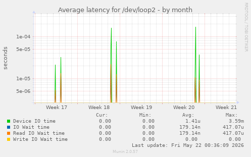 Average latency for /dev/loop2