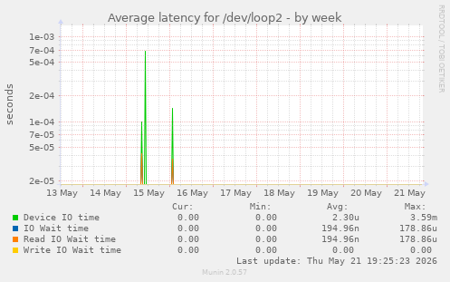 Average latency for /dev/loop2