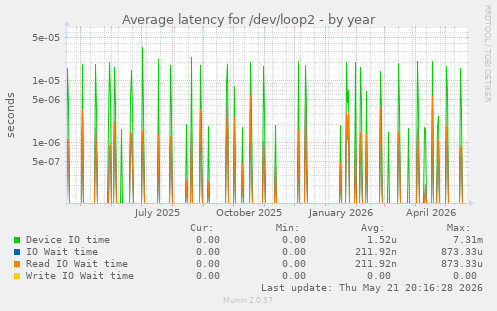 Average latency for /dev/loop2