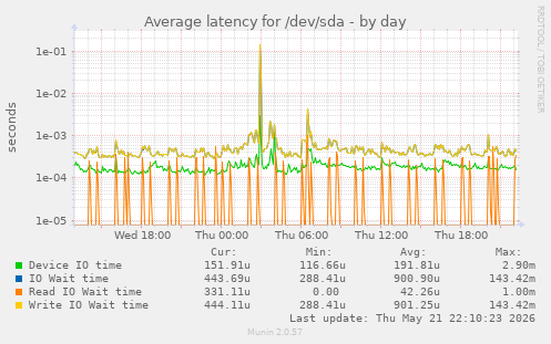 Average latency for /dev/sda