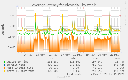 Average latency for /dev/sda