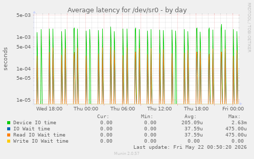 Average latency for /dev/sr0