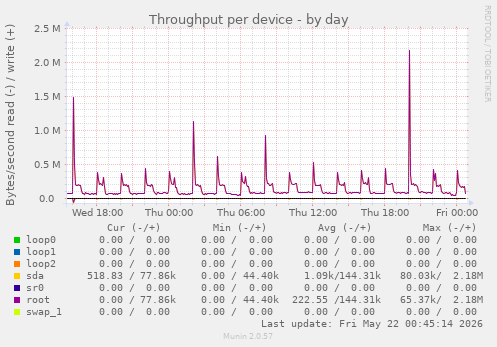 Throughput per device