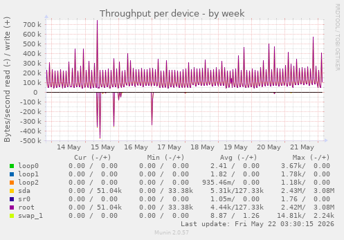 Throughput per device