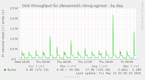 Disk throughput for /dev/ams01-nlnog-vg/root