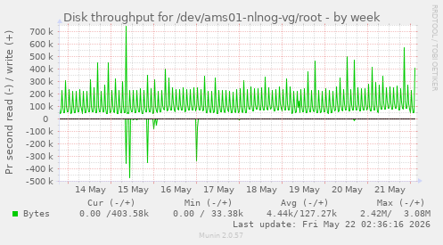 Disk throughput for /dev/ams01-nlnog-vg/root