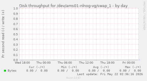 Disk throughput for /dev/ams01-nlnog-vg/swap_1