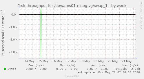Disk throughput for /dev/ams01-nlnog-vg/swap_1