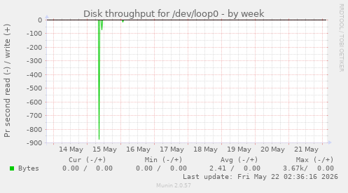Disk throughput for /dev/loop0