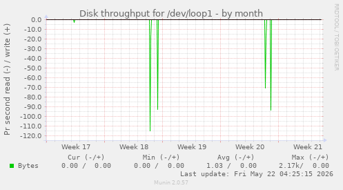 monthly graph