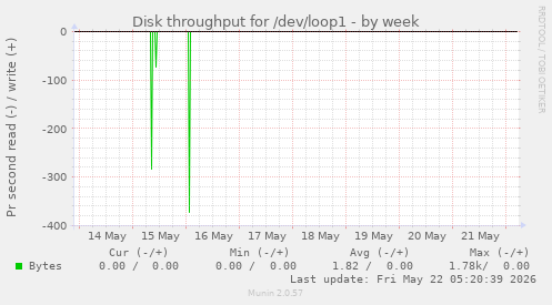 Disk throughput for /dev/loop1