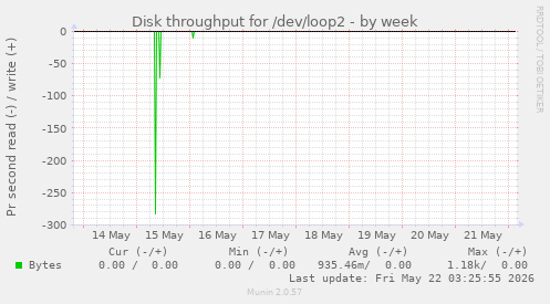 Disk throughput for /dev/loop2