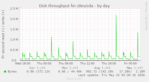 Disk throughput for /dev/sda