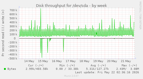 Disk throughput for /dev/sda