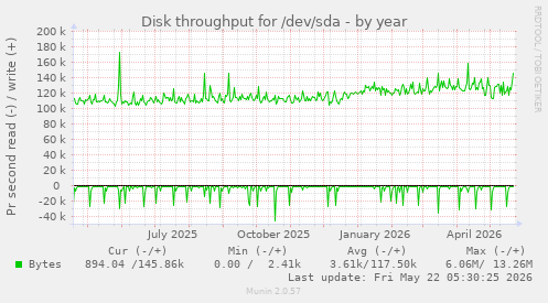 yearly graph