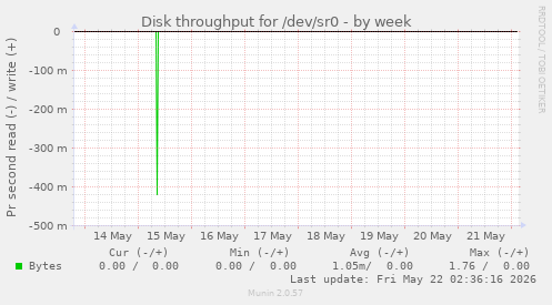 Disk throughput for /dev/sr0