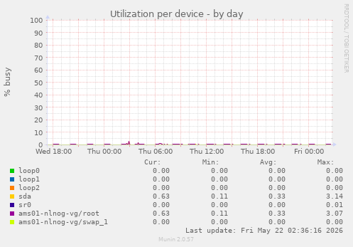 Utilization per device
