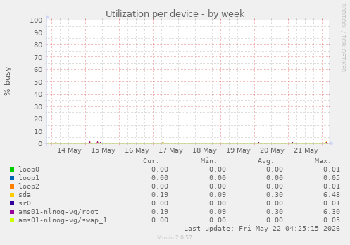 Utilization per device