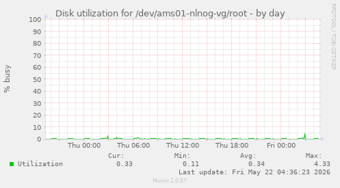 Disk utilization for /dev/ams01-nlnog-vg/root