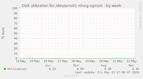Disk utilization for /dev/ams01-nlnog-vg/root