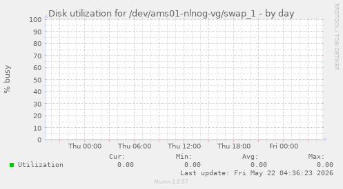 Disk utilization for /dev/ams01-nlnog-vg/swap_1
